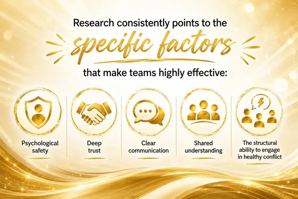 Illustration highlighting the key factors of effective team building, including psychological safety, deep trust, clear communication, shared understanding, and healthy conflict.