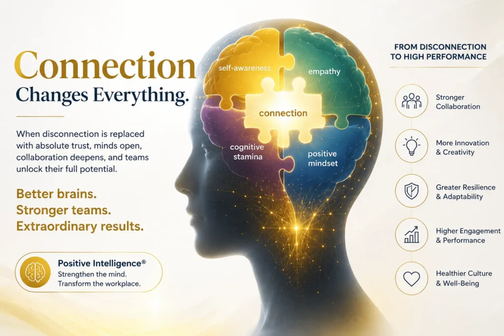 An infographic titled "Connection Changes Everything" featuring a side profile silhouette of a human head with a glowing brain made of interlocking puzzle pieces. The pieces are labeled: self-awareness, empathy, connection (the glowing central piece), cognitive stamina, and positive mindset. To the right, a list under "From Disconnection to High Performance" includes stronger collaboration, more innovation & creativity, greater resilience & adaptability, higher engagement & performance, and a healthier culture & well-being. A badge at the bottom links the concept to Positive Intelligence®.