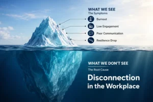 An iceberg diagram split by the ocean surface to show symptoms versus root causes. Above the water, the visible tip represents "What We See: The Symptoms," labeling burnout, low engagement, poor communication, and resilience drop. Below the water, the massive hidden base represents "What We Don't See: The Root Cause," prominently labeled "Disconnection in the Workplace."