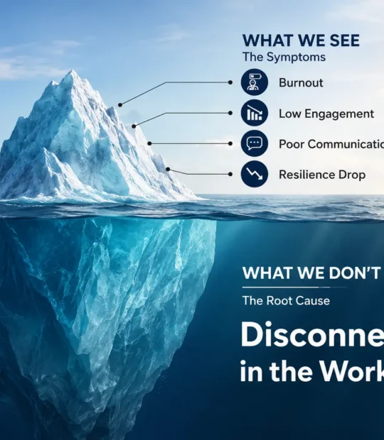 An iceberg diagram split by the ocean surface to show symptoms versus root causes. Above the water, the visible tip represents "What We See: The Symptoms," labeling burnout, low engagement, poor communication, and resilience drop. Below the water, the massive hidden base represents "What We Don't See: The Root Cause," prominently labeled "Disconnection in the Workplace."