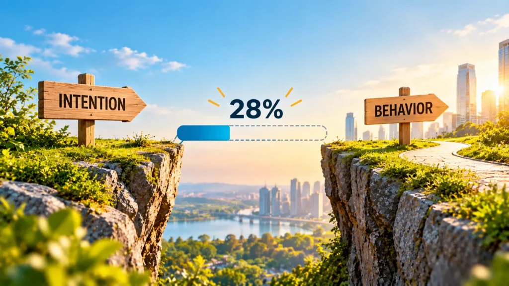 Bright intention-behavior gap graphic showing “Intention” and “Behavior” signs connected by a 28% progress indicator, with a sunny cityscape in the background.
